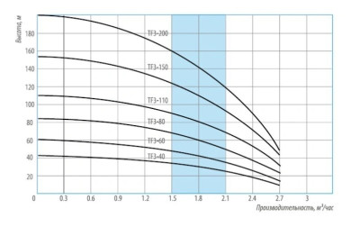 ����� ���������� ��������� ������������ TF3 -60 (3", 220�, 800��, 2700�/�, 60�) ������ 1,5 �. BELAMOS