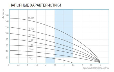 ����� ���������� ��������� ������������ TF -100 (4", 220�, 1300��, 5000�/�, 100�) ������ 65 �. BELAMOS