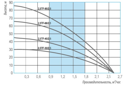 ����� ���������� ������������ BELAMOS 2.5TF 66/2.5, 670 ��, 2500 �/�, ����� 66 �