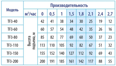 ����� ���������� ��������� ������������ TF3 -150 (3", 220�, 1600��, 2700�/�, 155�) ������ 1,5 �. BELAMOS
