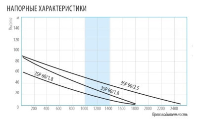 ����� ���������� ��������� �������� 3SP 60/1.8 (3", 220�, 600��, 1800�/�, 60�) ������ 15 �. (�� 15�) BELAMOS