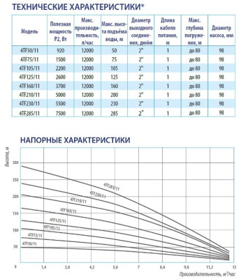 ����� ���������� ��������� ������������ 4TF -125/11 (4", 380�, 2,6���, 11�3/�, 125�) ������ 1�. 