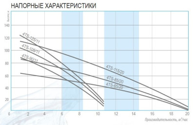 ����� ���������� ��������� ������������ 4TS -105/11 (4", 380�, 3���, 11�3/�, 100�) ������ 1,5 �. + �����  BELAMOS